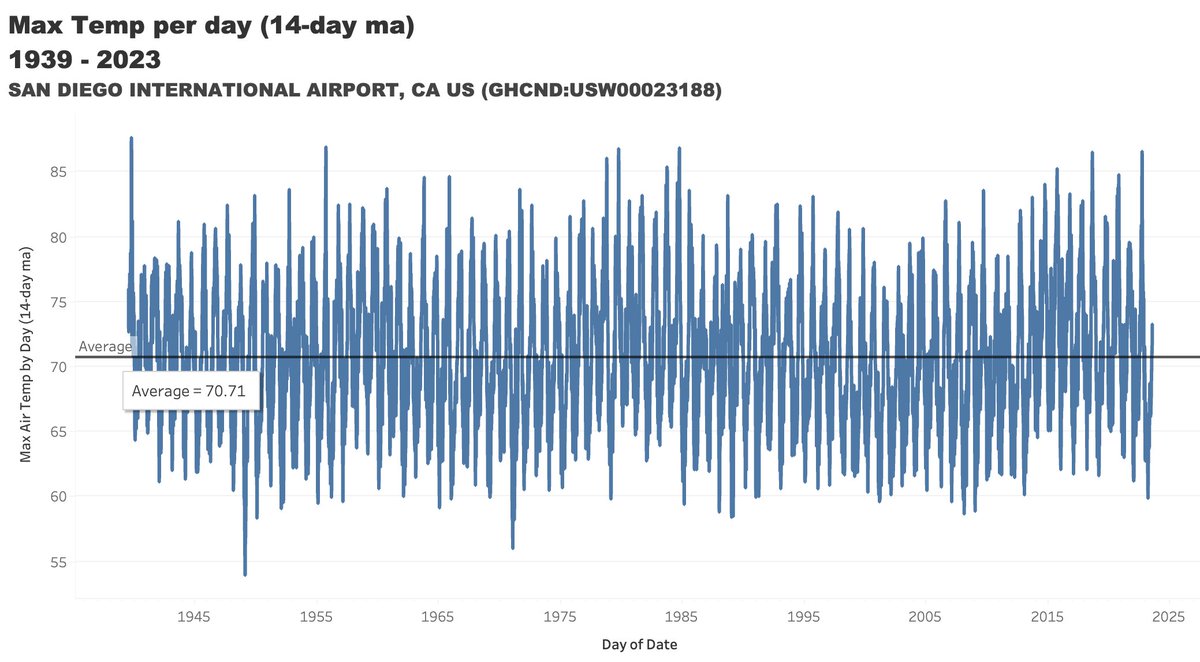 justin_hart's tweet image. Take data into your own hands.  This is spot check only but it's good practice to see if the doomsday scenario presented by climate activists holds true for where you are.
 
1) Go search for a single station in your area that's been around for a while ncdc.noaa.gov/cdo-web/search
2)…