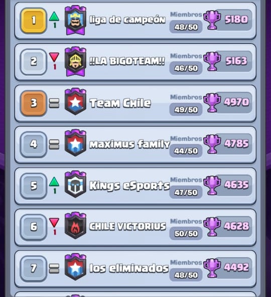 Liga De Campeones CR (@ligadecampeoncr) on Twitter photo Retomamos el Top1 de chile después de haberlo perdido por 2 semanitas.
Buen Trabajo Team LDC✨️
<a href="/LigadeCampeonCr/">Liga De Campeones CR</a>
Estamos en el Top 1 desde hace mucho por ende el calificativo
✨️Mejor Clan de Chile✨️
Nos pertenece 🐐 Retomamos el Top1 de chile después de haberlo perdido por 2 semanitas.
Buen Trabajo Team LDC✨️
<a href="/LigadeCampeonCr/">Liga De Campeones CR</a>
Estamos en el Top 1 desde hace mucho por ende el calificativo
✨️Mejor Clan de Chile✨️
Nos pertenece 🐐