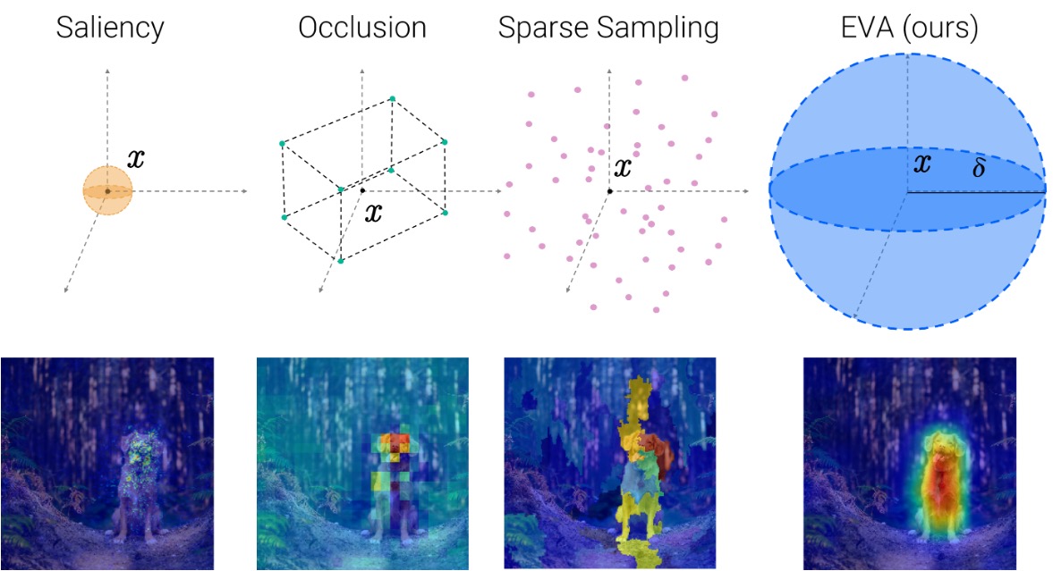 Napoolar's tweet image. 📅 Last month, we presented 𝗘𝗩𝗔 at #CVPR2023
the first attribution method using 𝐅𝐨𝐫𝐦𝐚𝐥 𝐌𝐞𝐭𝐡𝐨𝐝𝐬!

We leverage recent advances in formal methods to propagate bounds through a neural network, exploring a potentially infinite number of perturbations. 

🧵