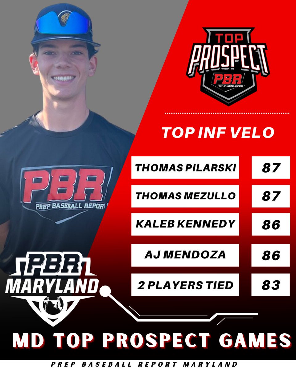 🚨Maryland Top Prospect Games🚨

Our staff highlights the Top 5️⃣ INF Velos seen at our #MDTPG23 on 7/11

Full Stat Release👇

🔗: loom.ly/qEgbFKI