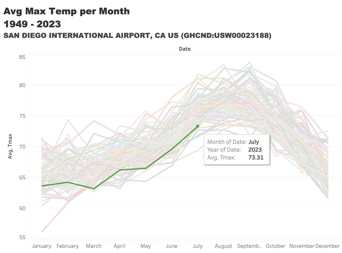 justin_hart's tweet image. Take data into your own hands.  This is spot check only but it's good practice to see if the doomsday scenario presented by climate activists holds true for where you are.
 
1) Go search for a single station in your area that's been around for a while ncdc.noaa.gov/cdo-web/search
2)…