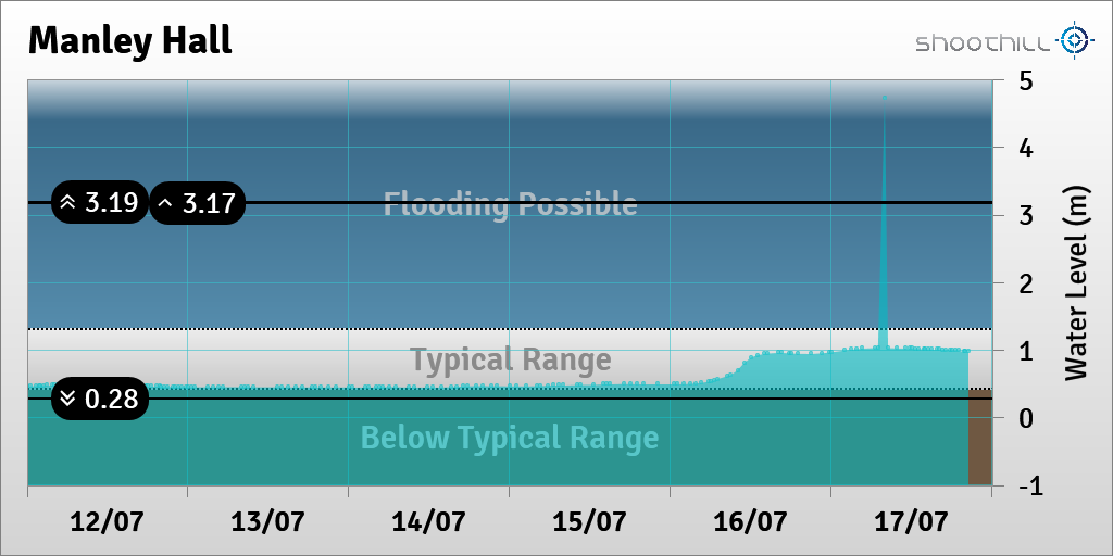 riverlevel_2444's tweet photo. On 17/07/23 at 20:30 the river level was 0.98m. https://t.co/YT3MRVy1AY
