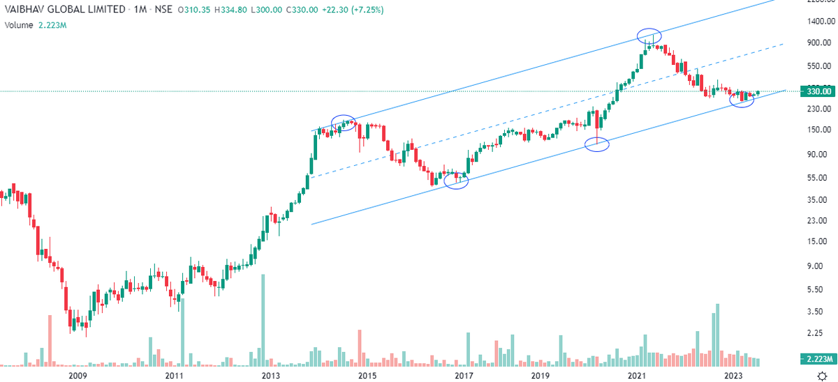 Markets_Mindset's tweet photo. #Vaibhav Global near long term channel support zone,support 321-309.Some price volume positivity seen. Today volume spurt 10x.Risk reward favourable
(similar pattern set up like #Venkys as projected earlier) https://t.co/ICSXWkLY5H