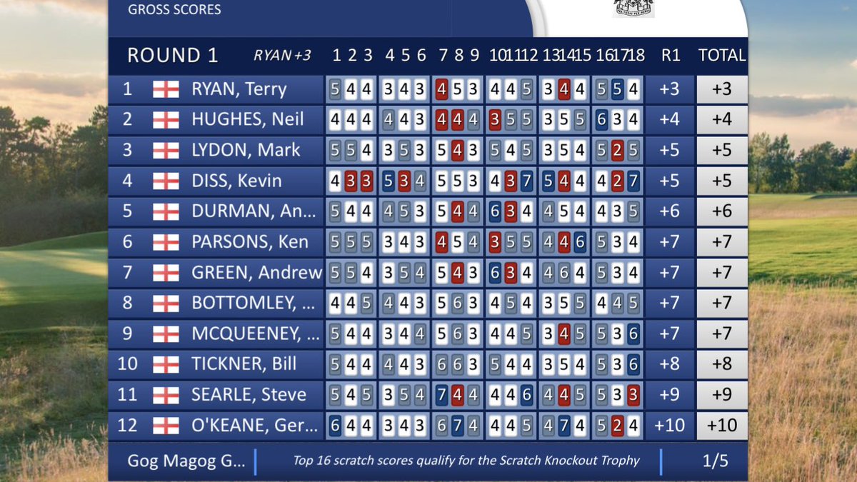 Terry Ryan of Ely City wins his maiden County Seniors title with an excellent 73 in windy conditions at Gog Magog. 
Nelly Hughes finishes runner up on 74 with Mark Lydon 3rd on 75 and Kevin Diss 4th also on 75