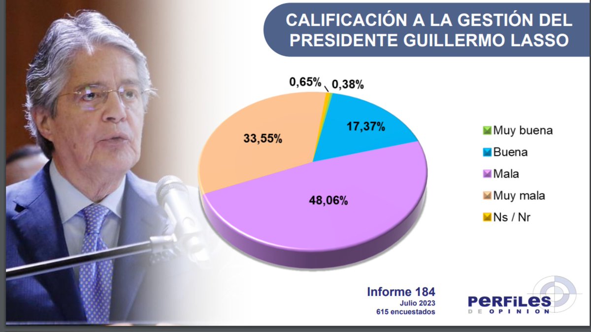 Tele7Tv's tweet photo. El 48% de los ecuatorianos califican de mala la gestión de Guillermo Lasso, el 33,55% de muy mala. https://t.co/KFpDERJUvE