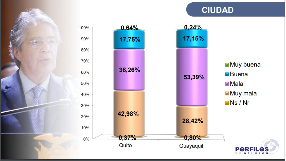 Tele7Tv's tweet photo. El 48% de los ecuatorianos califican de mala la gestión de Guillermo Lasso, el 33,55% de muy mala. https://t.co/KFpDERJUvE