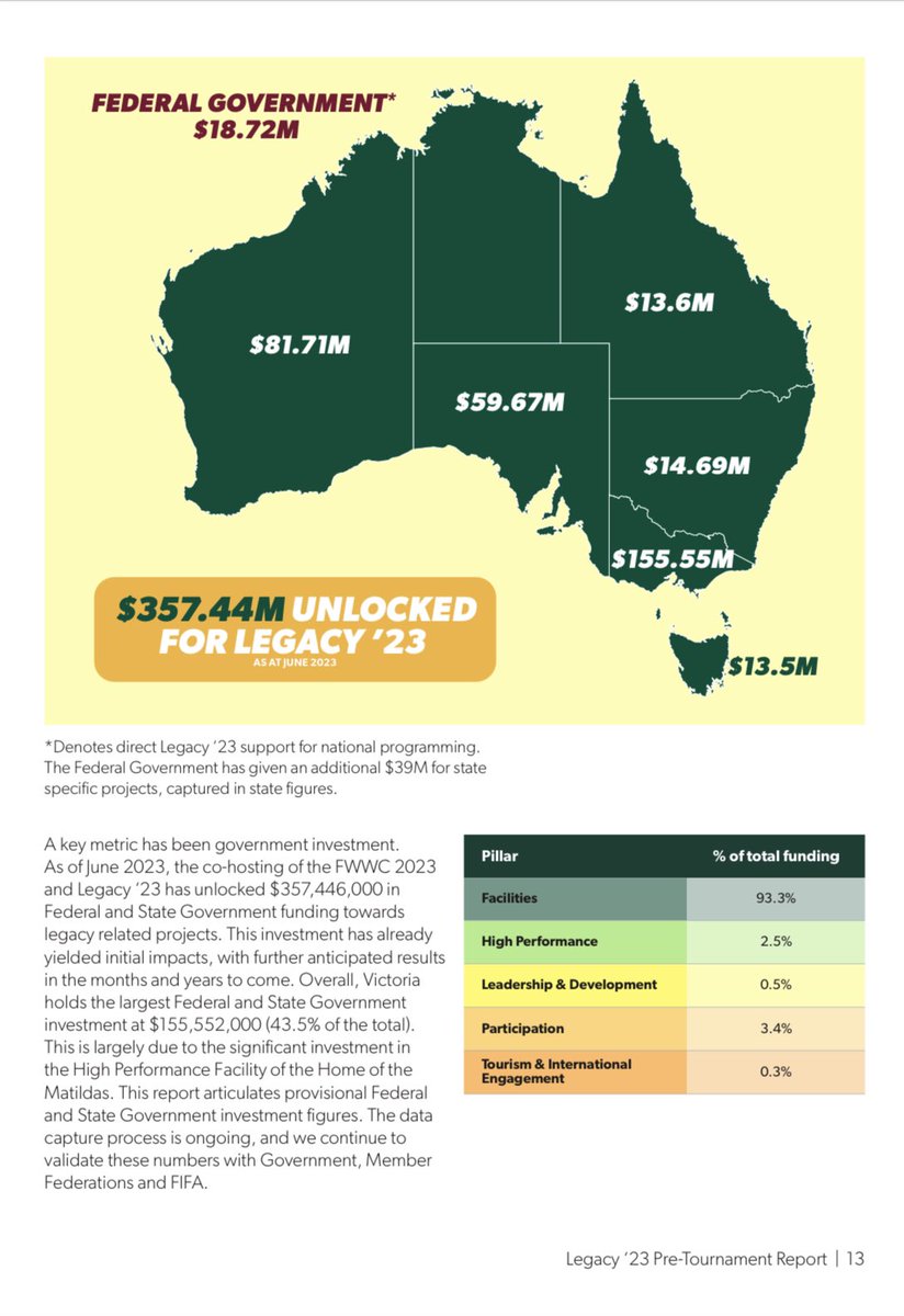 Peter Filopoulos (@peterfilopoulos) on Twitter photo The co-hosting rights to the <a href="/FIFAWWC/">FIFA Women's World Cup</a> was only part of the strategy. #Legacy23 was the rest of it. Enjoyed working on bringing this to life with my exceptional colleagues at <a href="/FootballAUS/">Football Australia</a> and for my part in Victoria leading the way when we put together a bold and ambitious The co-hosting rights to the <a href="/FIFAWWC/">FIFA Women's World Cup</a> was only part of the strategy. #Legacy23 was the rest of it. Enjoyed working on bringing this to life with my exceptional colleagues at <a href="/FootballAUS/">Football Australia</a> and for my part in Victoria leading the way when we put together a bold and ambitious