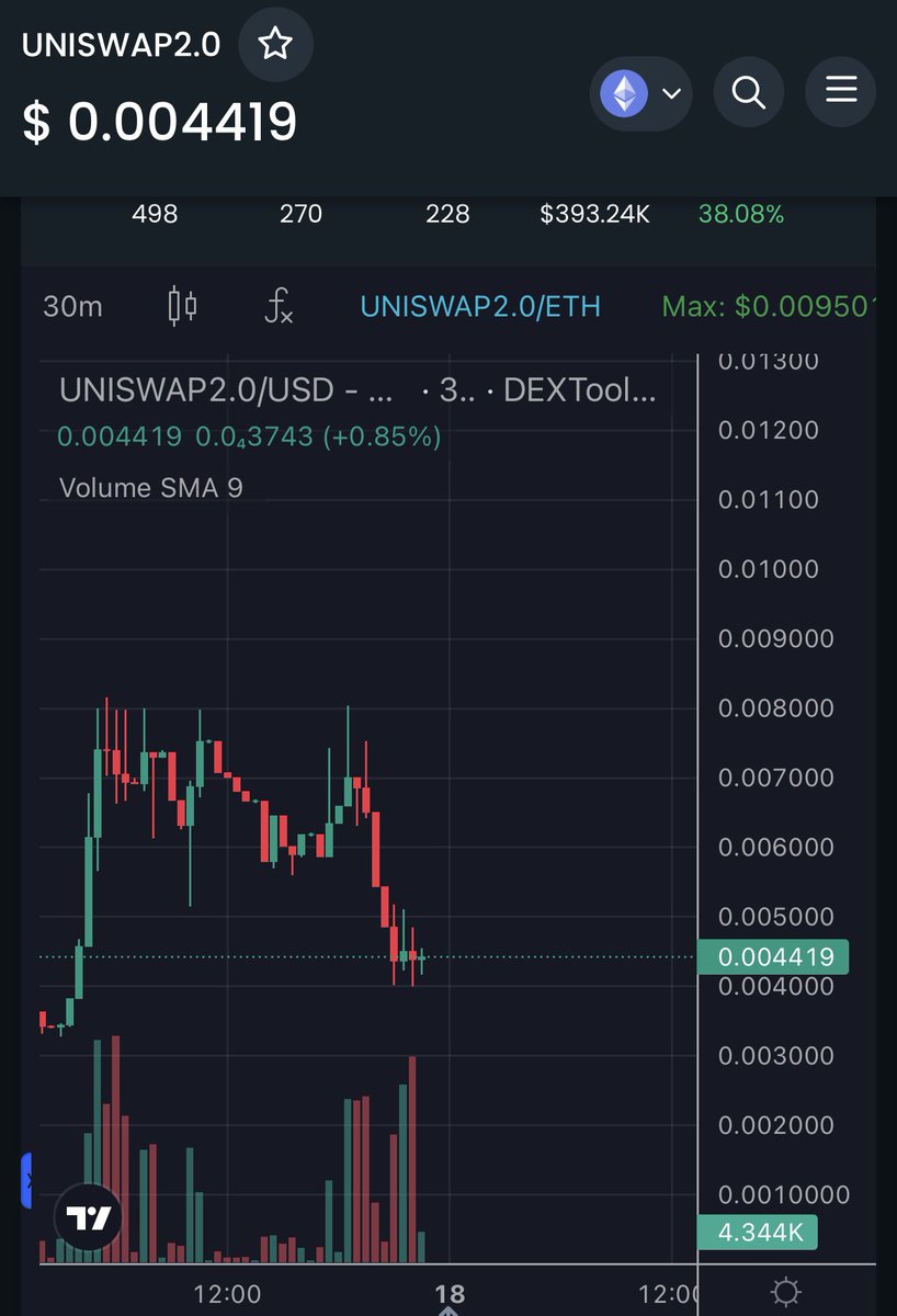 UNISWAP 2.0 is on a nice dip at the moment. Not just maintaining a solid floor but pushing it up gradually. Keep your eye on this one My Gs. Huge potential to send. dextools.io/app/en/ether/p… t.me/uniportal2