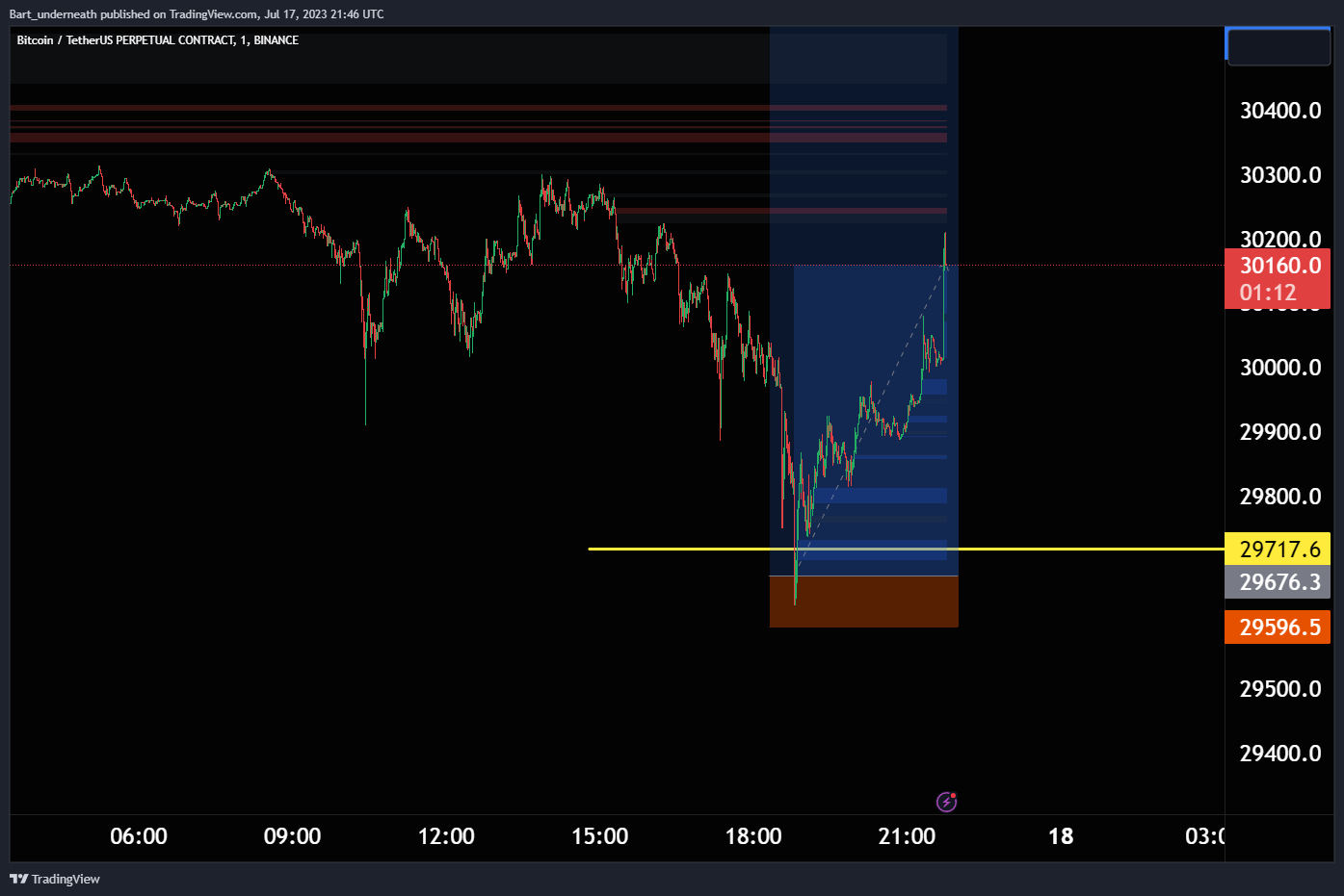 Permabearxbt team woo on twitter took some more profits looks