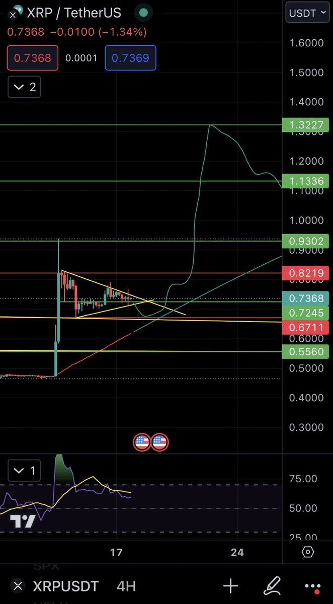 CryptoPropel's tweet image. #XRP #ripple escenario 1 siguiendo los movimientos de #btc xrp podría tocar el soporte de los 0.67 y coincidir con su media móvil de 50 periodos al igual que bitcoin para después tener un movimiento a la alza importante . (Velas de 4 horas) #Crypto #SEC #altcoinseason