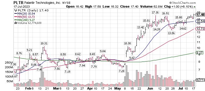 $PLTR could see fireworks after a base breakout today. Bullish. https://t.co/ko41NwAGuQ