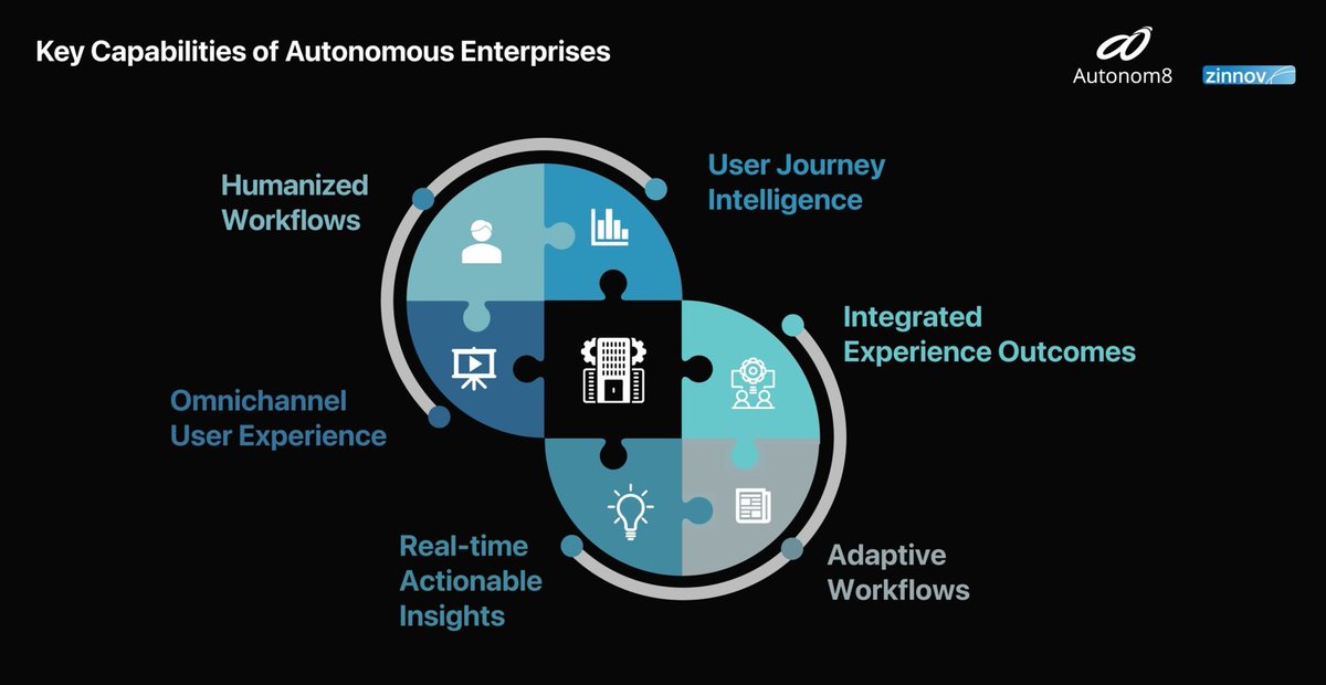 autonom8's tweet photo. Key Capabilities of #AutonomousEnterprises 🚀✨

#AI #ML #Automation #Hyperautomation #EnterpriseWorkflowAutomation #WorkflowAutomation #JourneyAutomation #CustomerExperience #CustomerJourney #LowCode #NoCode https://t.co/OE4LUANNIA