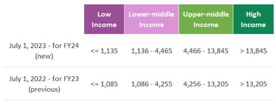 📣 The @WorldBank Group’s new country income classifications are out!

See which countries changed income categories in 2022.

📈 Explore the #data, including new classification thresholds: wrld.bg/EH1p50P2efk 

📝 Read our analysis: wrld.bg/HZK050P2efh