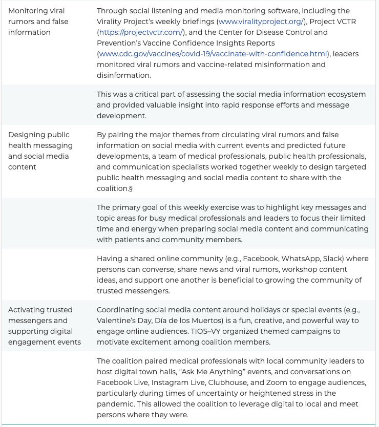 2 national grassroots organizations @ThisIsOurShot @VacunateYa mobilized & supported medical professionals to share accurate health information on social media & combat false information

They catalyzed the vaccine selfie movement 🤳🏾 on social media & used 5 key elements:

4/