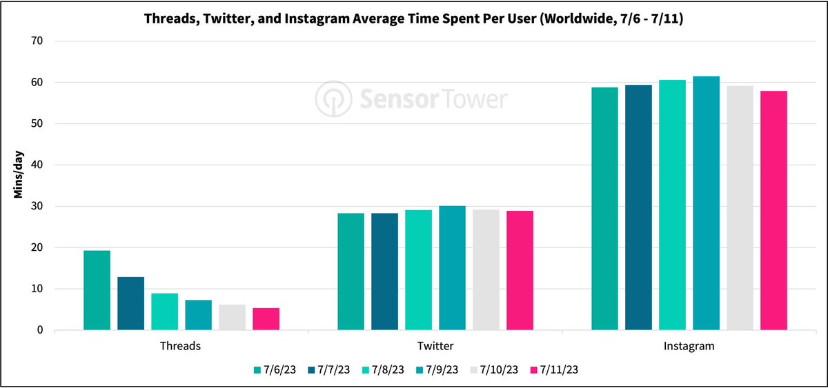Sham1es's tweet photo. Threads retention appears to be extremely low. Active minutes have dropped to a quarter of last week’s activity. https://t.co/X2JxYJg70S