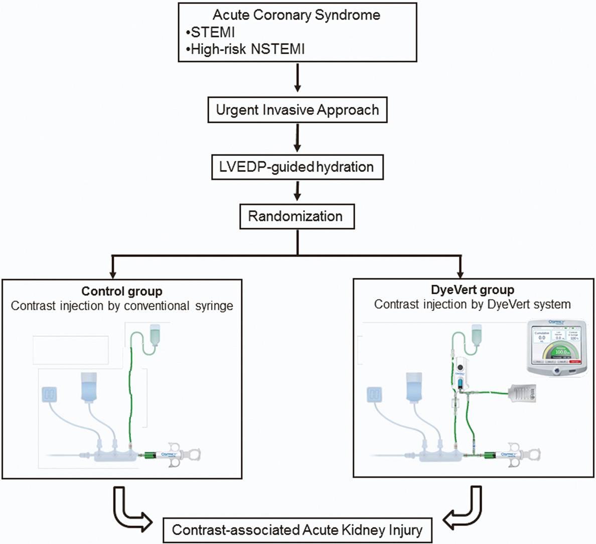MyJSCAI's tweet photo. ๐ The REMEDIAL IV aims to test whether the #DyeVert system is effective in #CM minimization and reducing #AKI rate in #ACS patients undergoing urgent invasive procedures.๐
โก๏ธ https://t.co/SwCNTfrPkp https://t.co/YTzw41Opme
