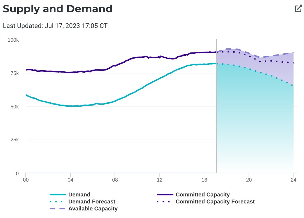 Texans have shattered another peak demand record, getting very close to 82,000 megawatts. May exceed that tomorrow. You can see that flatline starting at about 3:00. That's big electric customers reducing their bills with demand response. #txlege #txenergy