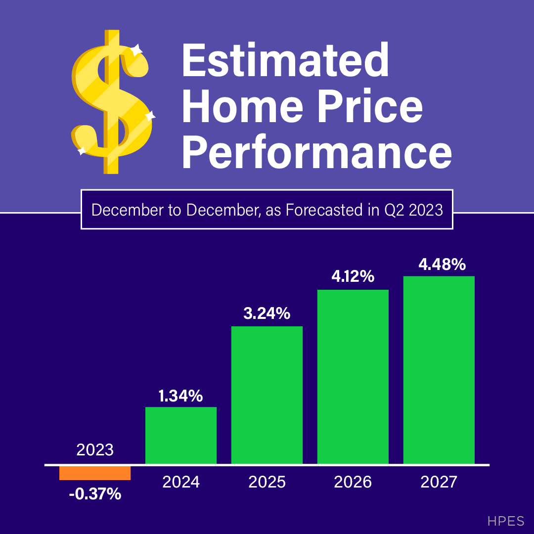 While home prices did fall a bit this year, the worst is already behind us. Nationally, prices have already rebounded and they’re expected to continue to tick up. DM me if you’re ready to take the first step toward buying your next home. #equity #homepriceappreciation #realestate