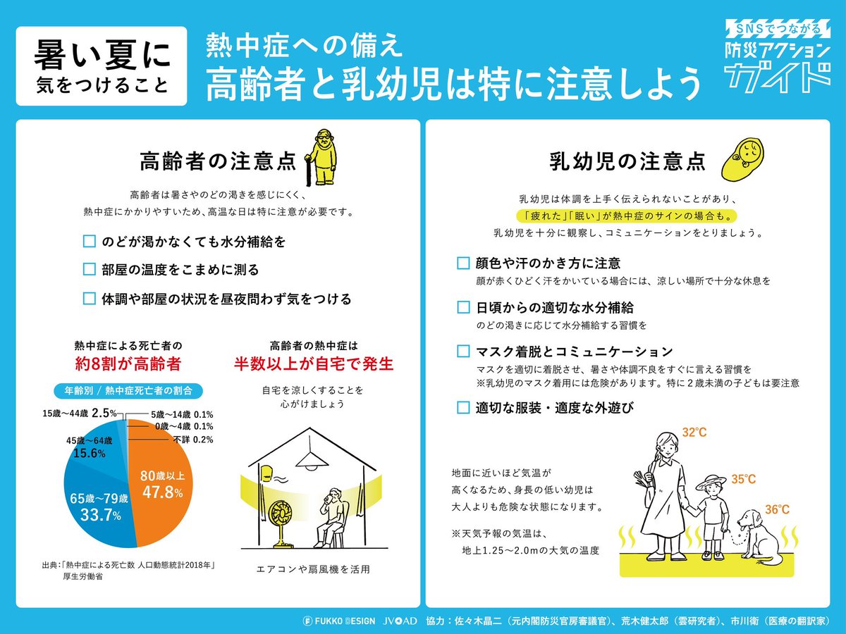 arakencloud_sub's tweet photo. 熱中症への備えをまとめたものです。
とにかく暑さを避けてください。こまめな水分補給を忘れずに。小さなお子さまや高齢者の方の体調を気にかけてあげてください。特に小さなお子さまの「つかれた」「ねむい」は熱中症のサインの場合も。暑さを無理に我慢すると命が危険です。万全の暑さ対策を！！ https://t.co/c72hxDN7dV