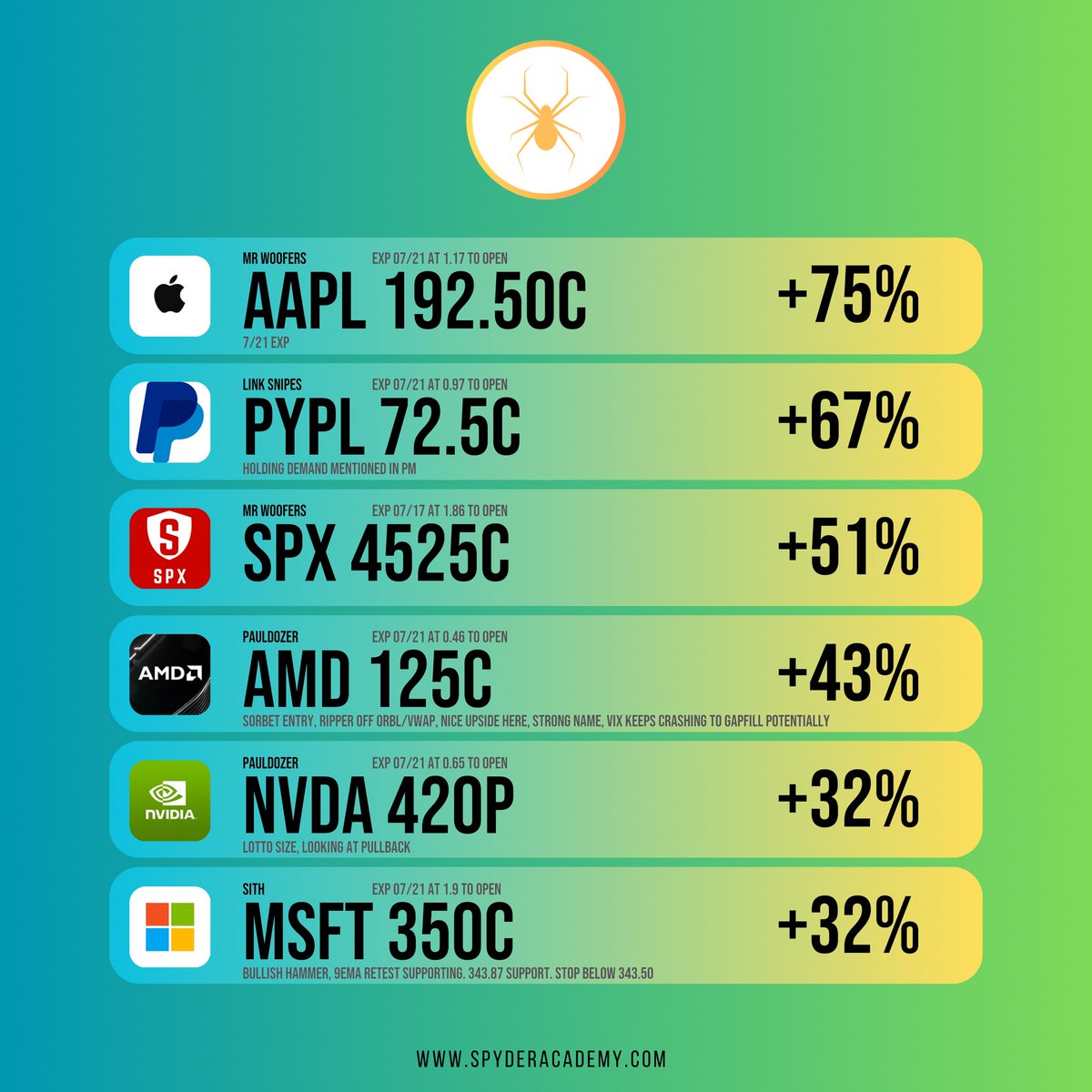 SpyderAcademy's tweet image. I am speechless!

👨‍💻Does your discord give you this many winning trades in a day?

🚨All alerted live.
📚Entry and exits talked about before during and after.
👩‍🎓Edu and students banking all day long.