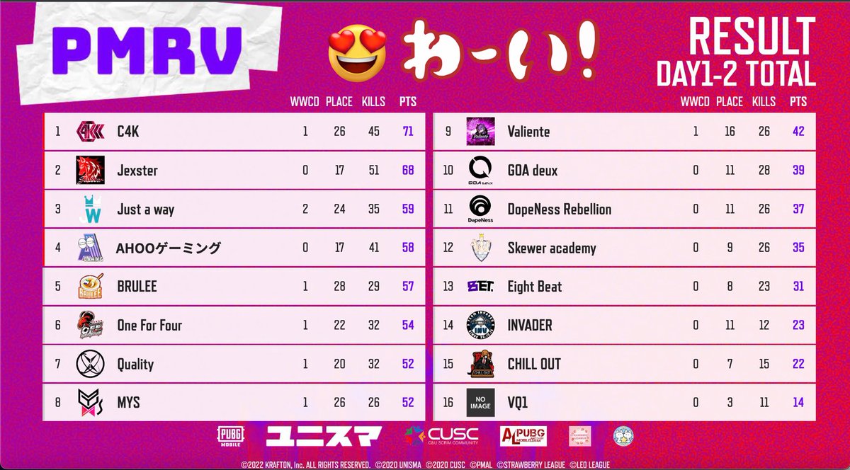 Senyo_12's tweet photo. C4Kは、1位通過でした👑✨

今のC4Kは歴代で1番選手が少ないです
そんな中、急遽の 
#PMRV への参加でしたが
調整して出させて頂いて良かった☺️

最後までハラハラしたけど
攻めの姿勢を崩さず
チャンスを掴む事が出来ました✨
本戦の #PMSCI も楽しみです✨

今年は熱い夏になりそうです🌺✨

#C4KWIN https://t.co/IGsaLupspu
