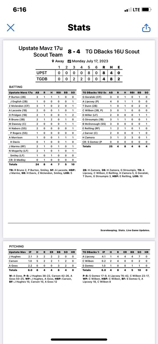 #WWBA G2 win for the <a href="/UpstateMavz/">Upstate Mavericks</a> 17u scout team. Lots of adversity to overcome as well as being down 4-0. Great job by the guys of doing whatever it takes. <a href="/RyanBruno21/">Ryan Bruno</a> 2-2 <a href="/PeytonBurton6/">Peyton Burton</a> and Josh Smiley with hits. 3 headed monster on the bump <a href="/JCCH_34/">Joshua Hughes</a> <a href="/CarsonG13nn/">Carson Glenn</a> <a href="/AsherGoss/">Asher Goss</a>