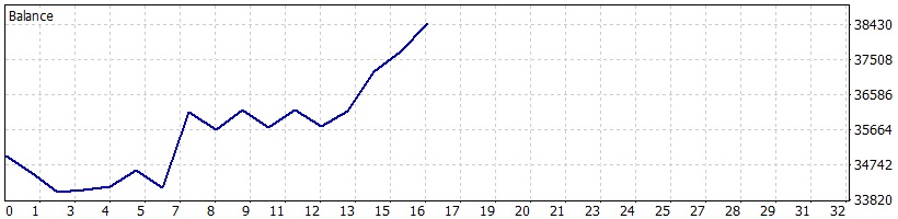 BestForexMethod's tweet photo. Fantastic days #3crbot progress while on the beach Monday, sunny day forecast again

Trading is freedom to do what makes you happy 

Autotrading is the way forward

#GreenPips all https://t.co/GPWie4Nz0T
