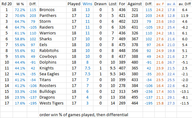 ReadingThePlay's tweet photo. Table after Rd20 #no #byes

Key cross over games in top 9 this week:

Warriors v Raiders (Auckland)
Rabbits v Broncos (Sunshine Coast)
Cowboys v Eels (Townsville)

Oh, and the battle for 17th Dragons v Tigers (Wollongong) https://t.co/trt1pMYgB0