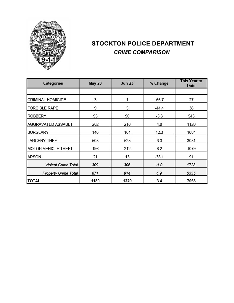 Stockton Police Dept on Twitter "June 2023 Crime Statistics"