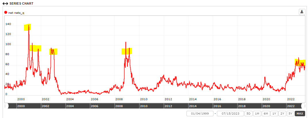 RTelford_invest's tweet photo. Below is the number of #netnets (N3) since 1999.  We recently reached a ~15 year peak with 80 in the universe, close to both the GFC, but not quite as many as the dotcom crash.

But the number appears to be dropping, as value returns to some of these stocks.

(3/n)
👇 https://t.co/j2K8GEE5ul