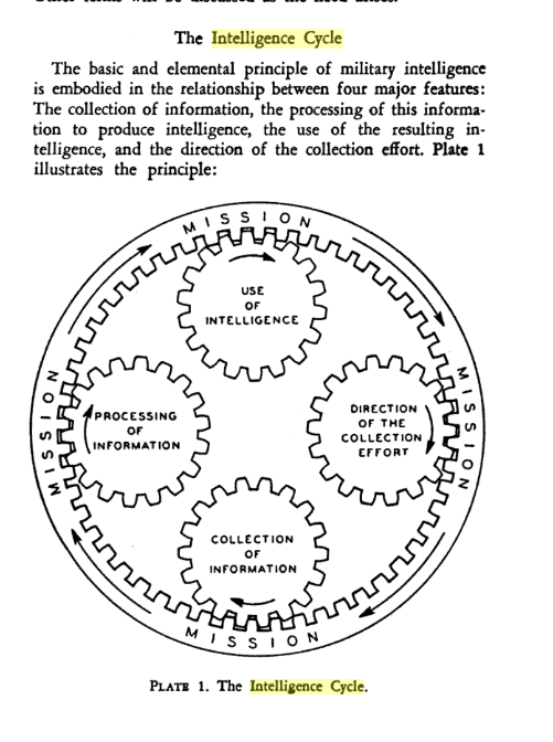 Sometimes we forget how old some of the concepts we use today in Cyber especially those with their origins in military. For example this image on the intel cycle is from 1948! From a book called Intelligence is for Commanders by By Robert Rigby Glass, Philip Buford Davidson