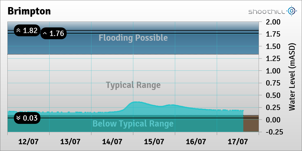 On 17/07/23 at 15:15 the river level was 0.18mASD.