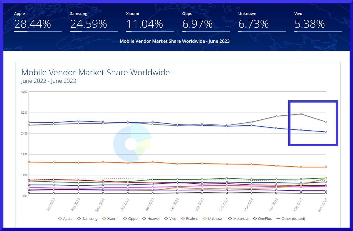 #BREAKINGNews #AAPL #AMD #IWM #RUSSELL2000 #TZA #SOXS #SDOW #EUROPE #ASIA #EU50 #HK50
@Nasdaq

EXCLUSIVE REPORT:

Mobile Vendor Market Share Worldwide

Tech Giant @Apple  had a 'significant' decline in June

That's not good news for AAPL and it comes as a big surprise https://t.co/afIkQoawjh