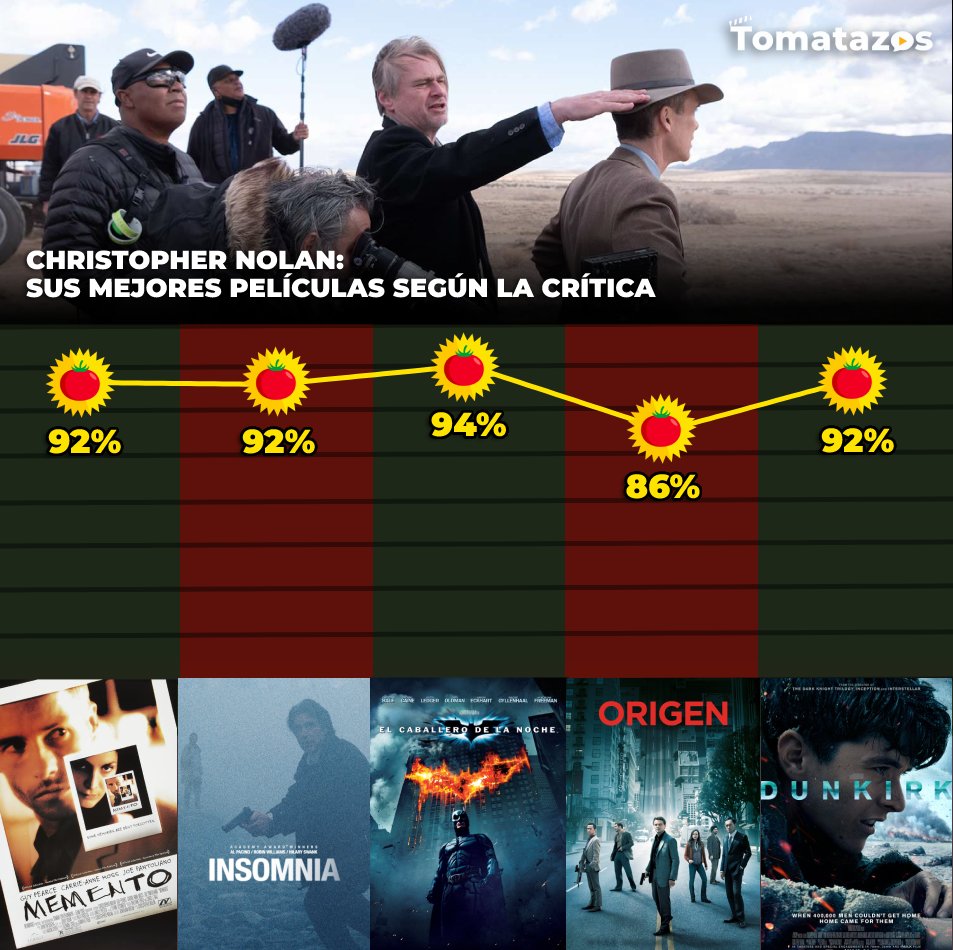 TomatazosCom's tweet photo. El director #ChristopherNolan vuelve esta semana con #Oppenheimer. 💣

Recordamos sus mejores películas según la crítica. 🍅¿Cuál es su favorita? https://t.co/xIklfPxVN1