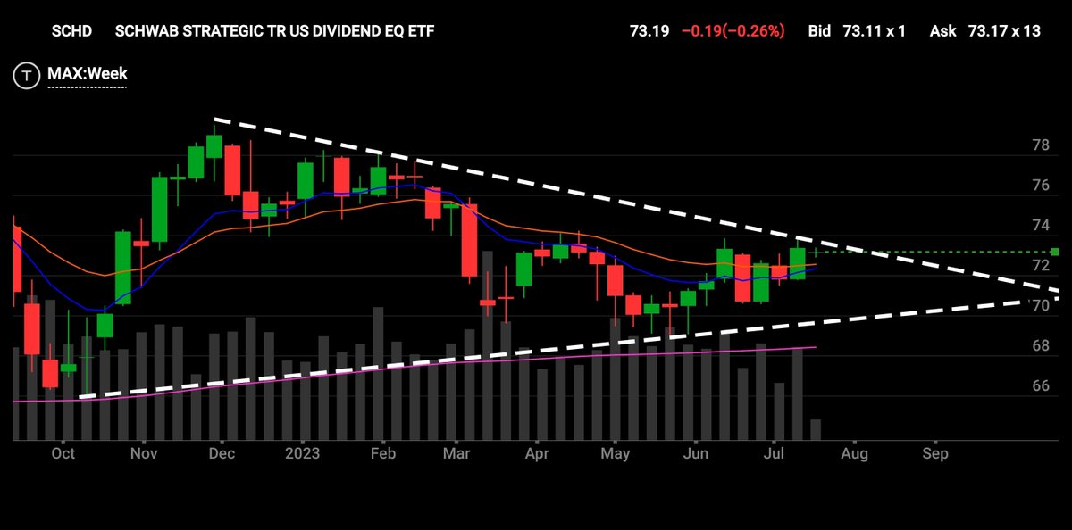 Trader_Motion's tweet photo. $SCHD https://t.co/1ADqXwu74B
