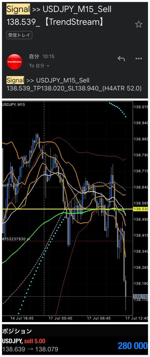 TrendStreamFx's tweet photo. ▼Signal(昨日)
#usdjpy ◉Sell
▼MaxProfitし
+54pips
▼配信日時
2023.7.17.10:15
▼質問
https://t.co/0BhMhH38ed
▼#TrendStream 詳細
https://t.co/elDwD7jS07
#fx初心者 #ドル円 #jpy #eur #aud #gbp #us500 #jp225 #gold #xauusd #silver #oil #btc #インジ #ea #無料 #半裁量トレード https://t.co/SRlBnbXp63