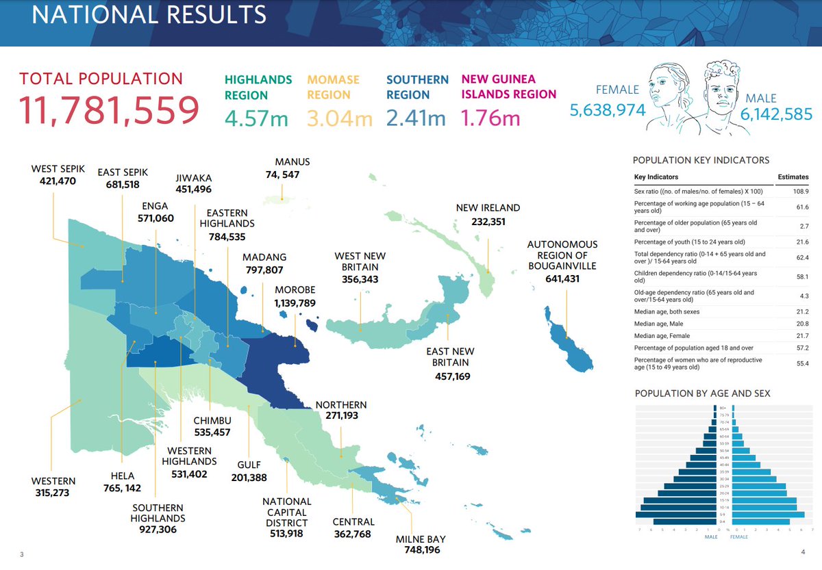 Long awaited update! 🇵🇬 @pngnso has released updated 2021 population numbers using @UNFPA @WorldPops @RAMAustralia_ data and methodologies. More detailed breakdowns also available at the provincial level @MLaveil nso.gov.pg/statistics/pop…