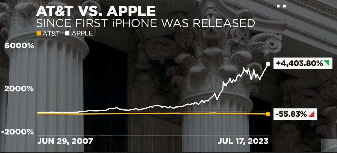 RT @LastCallCNBC: A picture worth 1,000 words $AAPL $T https://t.co/aDJ08fZI0U