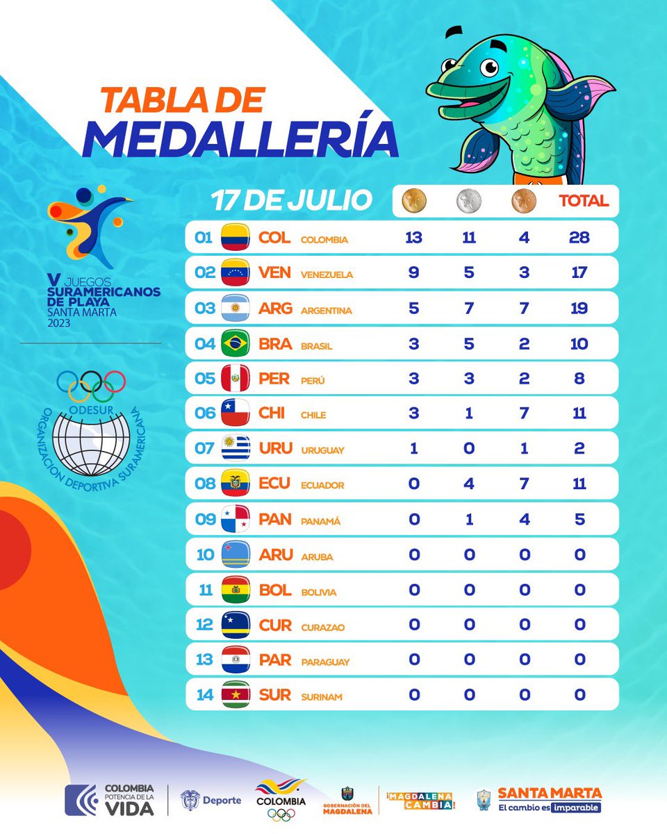 Han concluido cinco de los 14 deportes de los V Juegos Suramericanos de Playa, que tiene a Colombia como líder de la medallería con 13 preseas de oro, seguido de Venezuela, con 9, y Argentina, con 5.

#SantaMarta2023