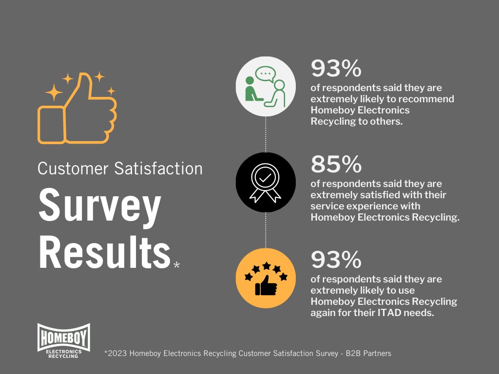 Our satisfied customers speak volumes about our services. According to a recent survey, over 93% of our business partners expressed their eagerness to use our services again in the future and recommend us to others. How can we assist your organization? hubs.ly/Q01XxwM-0