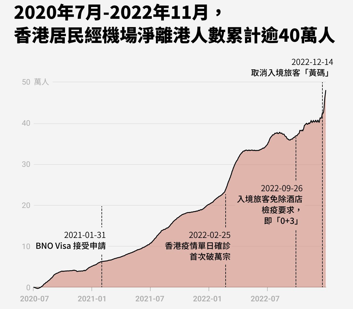 AsiaFinance's tweet photo. 香港的情况愈来愈悲观：香港去年离开了3.5万名小学生，相当于一届全走了。小学生不可能自己走，一走就是一家。英国表示，自伦敦推出针对英国国民(海外)护照持有者的移民计划以来，两年内已有14.5万人移居英国。香港移民加拿大的人更多。2020年7月至2022年11月，两年半内，逾40万名香港居民经机场离港… https://t.co/jjjh5jDp0D