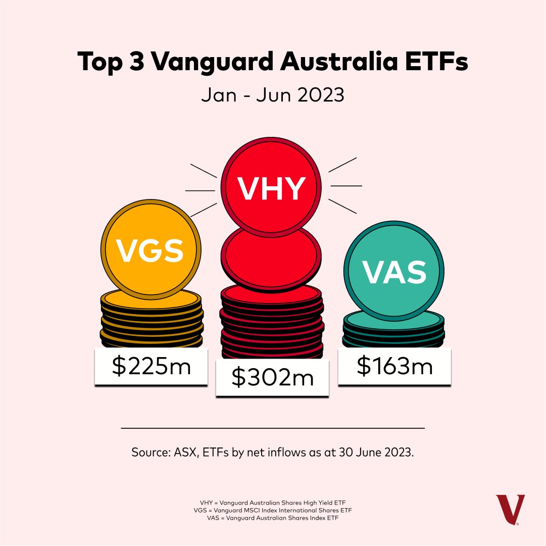 We're over halfway through the year and what a half it's been! 🤩 Our ETFs attracted $1.53 billion in net inflows in the first six months of 2023. VHY was a fan favourite, followed by VGS and VAS. Learn all about our ETFs here 👉 vgi.vg/3rw88Pp #VHY #VGS #VAS #ETF
