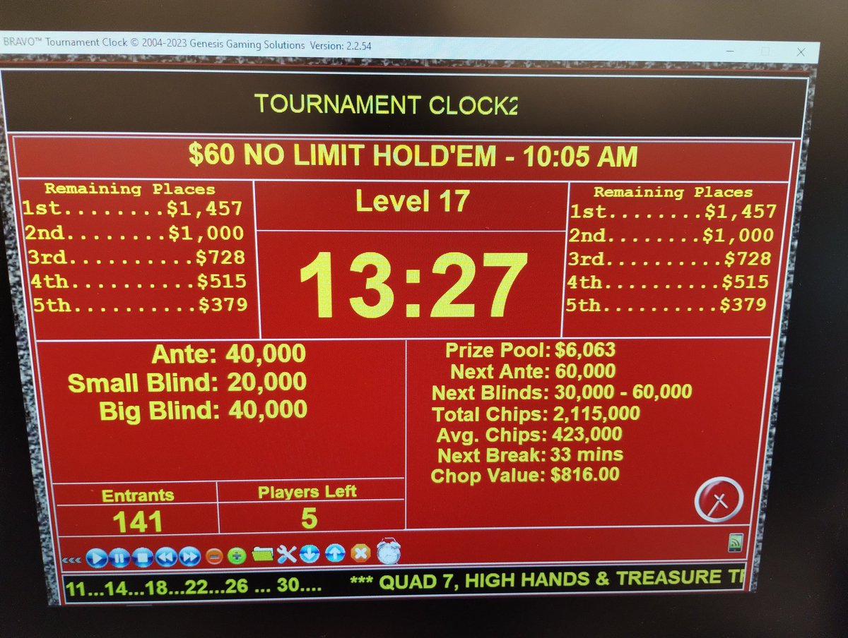 Congratulations to today's winners of the morning NLH tournament! We had 141 players and the final 6 agreed on an even chop worth $816 each! Thanks to everyone who played and be sure to come back tomorrow!
South Point Hotel, Casino &amp; Spa