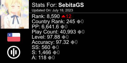 SebitaGS's tweet photo. osu! stats for player SebitaGS automatically generated by https://t.co/PmyVZtiYcT #ProsuTweetPoster https://t.co/Xpt2IjHJql