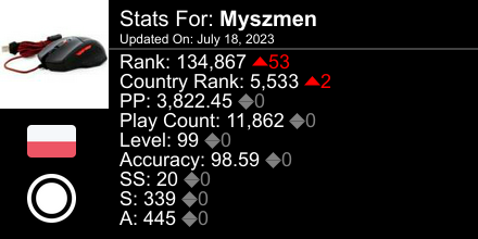 CMinsko's tweet photo. osu! stats for player Myszmen automatically generated by https://t.co/DqGtkZFiFI #ProsuTweetPoster https://t.co/L8h2XlUxcK