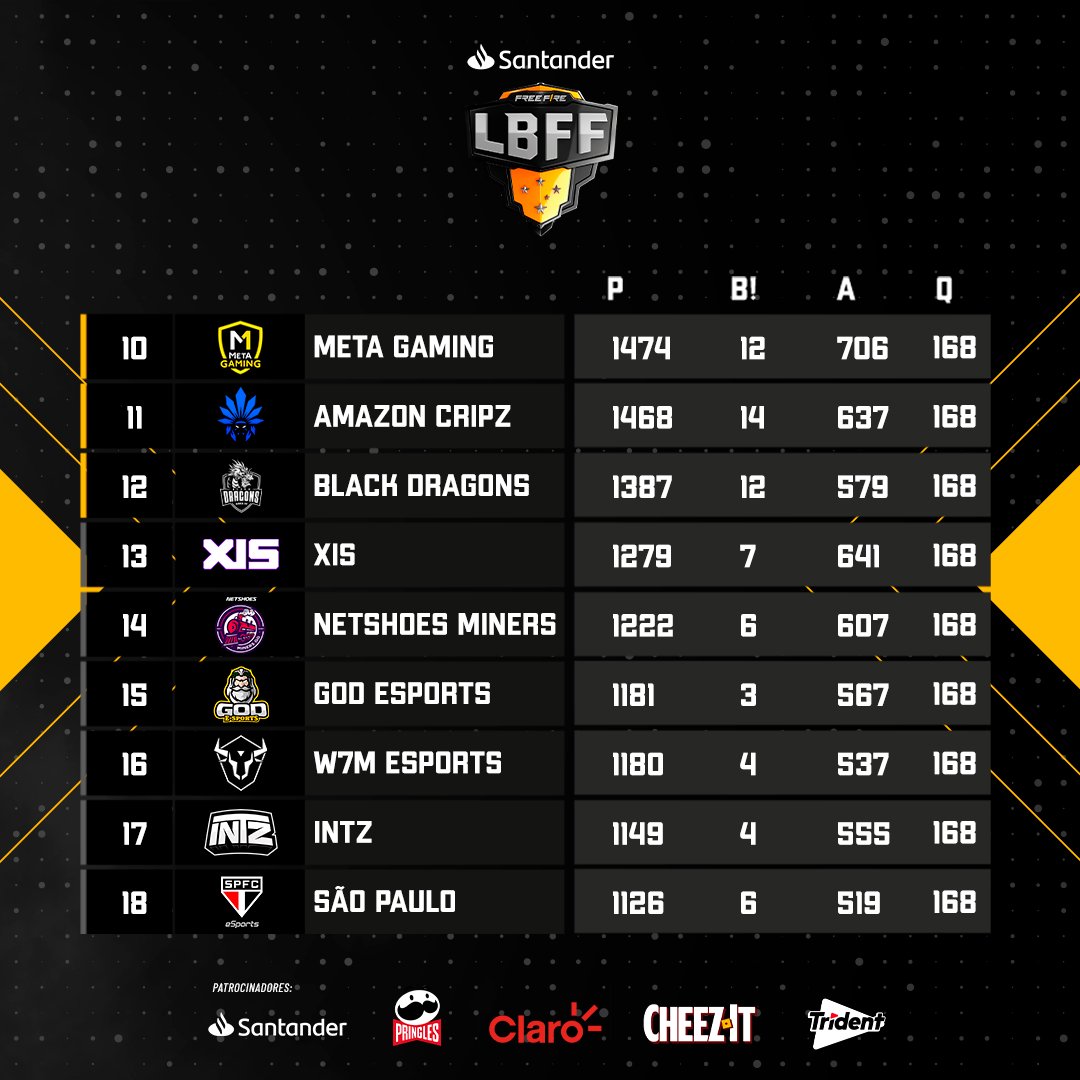 FFesportsBR's tweet photo. Mais uma rodada INSANA de #LBFF por aqui!

Falta pouco pra fase de pontos terminar, se liga como ficou a minha classificação. 👇

🥇 @magicsquad_gg
🥈 @vivokeyd
🥉 @fluxogg
🏅 @LOUDgg
🏅 @MIBR 

Nós nos vemos no próximo sábado, às 13h 💪 https://t.co/7alljPqhkK