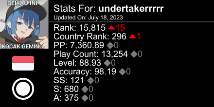 0nihime_'s tweet photo. osu! stats for player undertakerrrrr automatically generated by https://t.co/46YJWb1951 #ProsuTweetPoster https://t.co/ssRftqeAMB