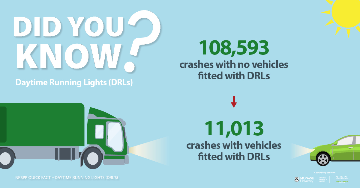 NRSPPaus's tweet image. MUARC examined the relationship between crash risk and DRL fitment using police-reported crash data from NSW, VIC, QLD and WA across 2010-2017.
#DaytimeRunningLights #DidYouKnow