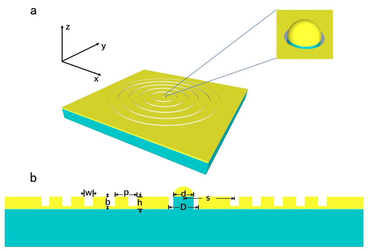 Crystals_MDPI's tweet image. Read the Editor&apos;s choice paper in #MDPICrystals: &quot;Enhanced THz Transmission by Bull’s Eye Structure Integrated with a Concentric Gold Hemisphere&quot; by Mingqi Sun

👉You can read it here: mdpi.com/2073-4352/12/9…

#surface_plasmon
#terahertz