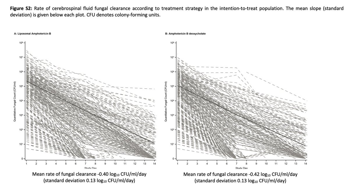 Secondary endpoints 1/3

Early Fungicidal Activity (EFA): No difference in rate of CSF fungal clearance (see Fig S2 👇)

Reassuring! 

#IDJClub